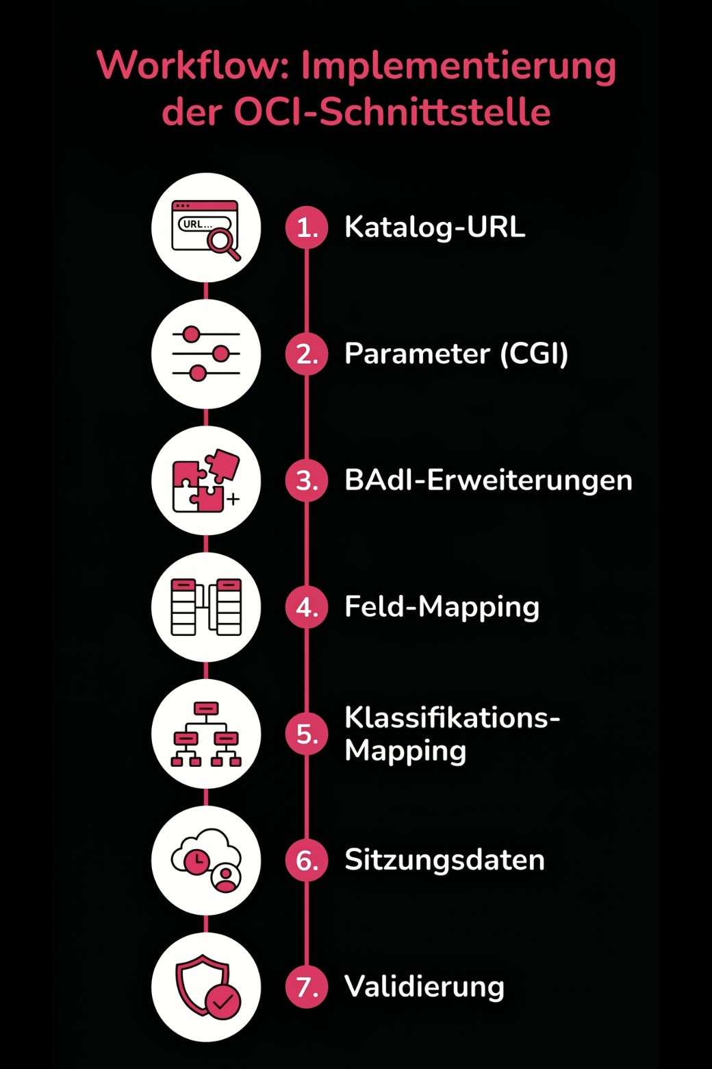 Die Implementierung der OCI-Schnittstelle in der Infografik Die Implementierung der OCI-Schnittstelle in der Infografik