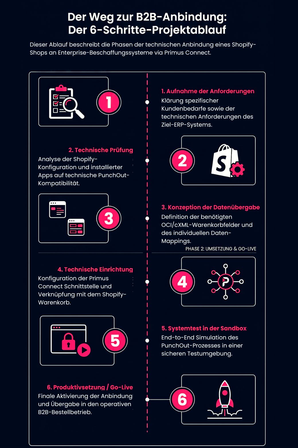 6-Schritte-Projektablauf zur Shopify PunchOut-Anbindung mit Primus Connect in der Infografik_ 6-Schritte-Projektablauf zur Shopify PunchOut-Anbindung mit Primus Connect in der Infografik