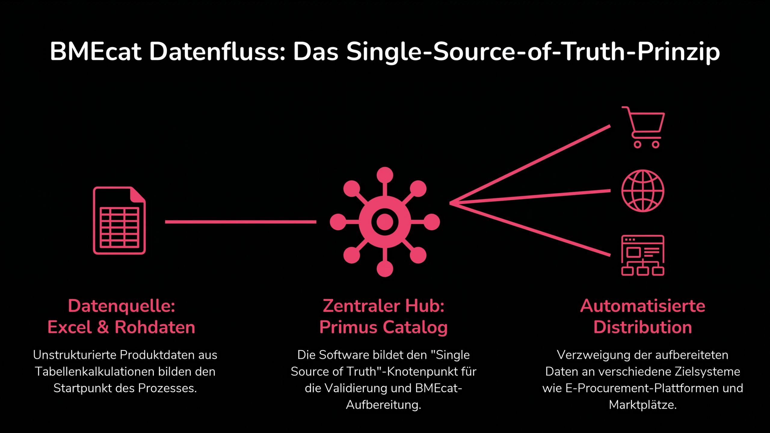 Datenfluss Infografik - Von Excel zur Single-Source-of-Truth in der BMEcat Software Datenfluss Infografik - Von Excel zur Single-Source-of-Truth in der BMEcat Software