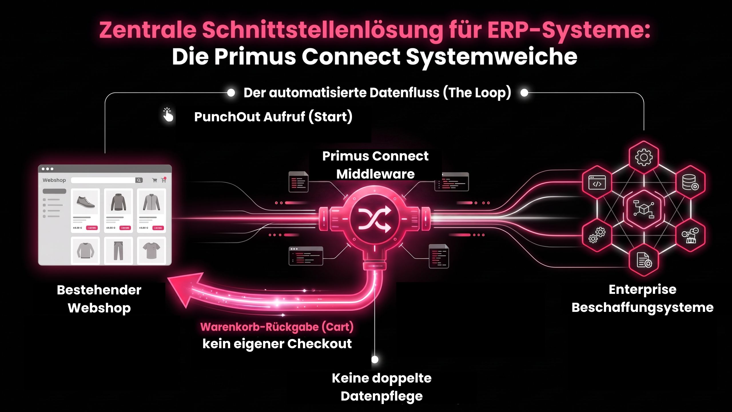 Primus Connect - Bestehenden Webshop an E-Procurement anbinden mit den Pro3Con Experten für Beschaffungsoptimierung Primus Connect - Bestehenden Webshop an E-Procurement anbinden mit den Pro3Con Experten für Beschaffungsoptimierung